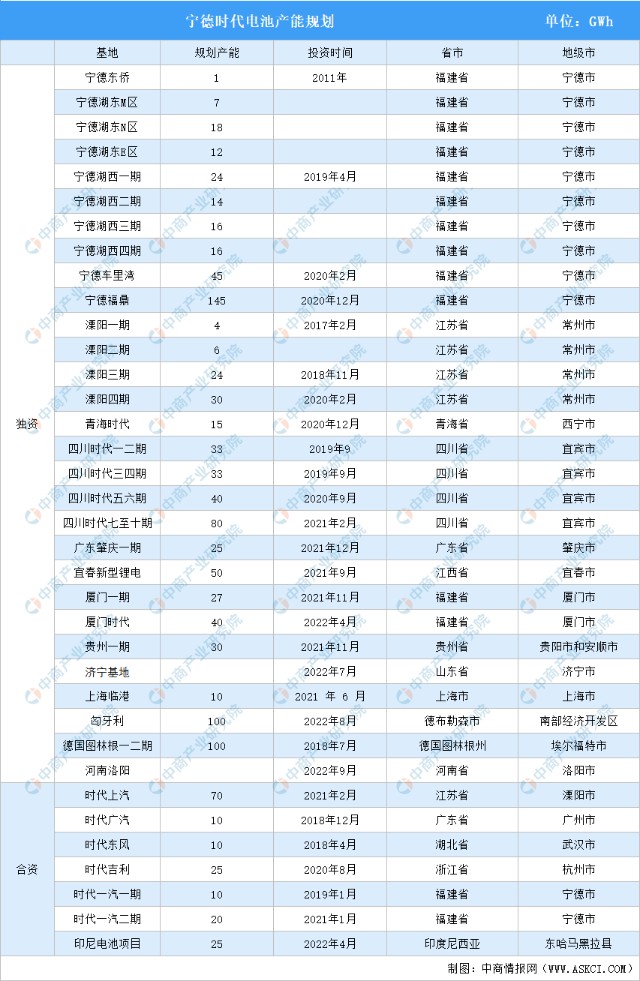 宁德时代锁定2025年670GWh产能 电池版图辐射全球_财富号_东方财富网