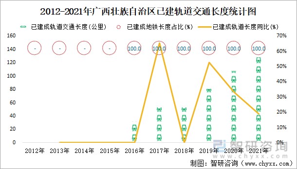 智研咨询整理2012-2021年广西壮族自治区在建轨道交通长度统计图数据