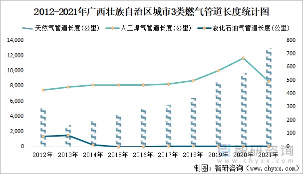 2012-2021年广西壮族自治区城市3类燃气管道长度统计图2021年,广西