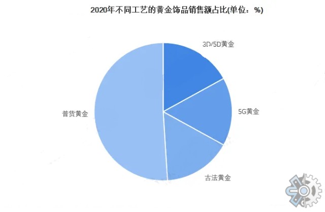 2021年中国黄金首饰是中国珠宝首饰行业最大市场份额的细分产品_财富号_东方财富网