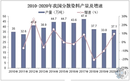 2021年全球靛蓝染料市场规模达到了6032美元