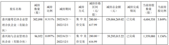 思瑞浦2名股东合计减持3991万股套现168亿2022年前三