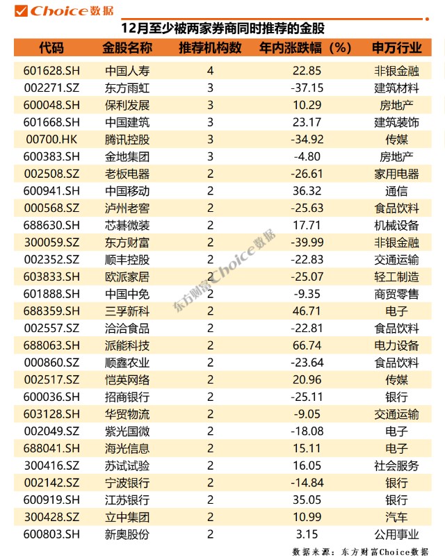 券商11月金股最高上涨7612月金股重磅出炉