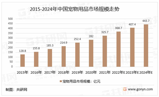 我國寵物用品行業市場規模從2015年的128.8億元增長至2021年的325.