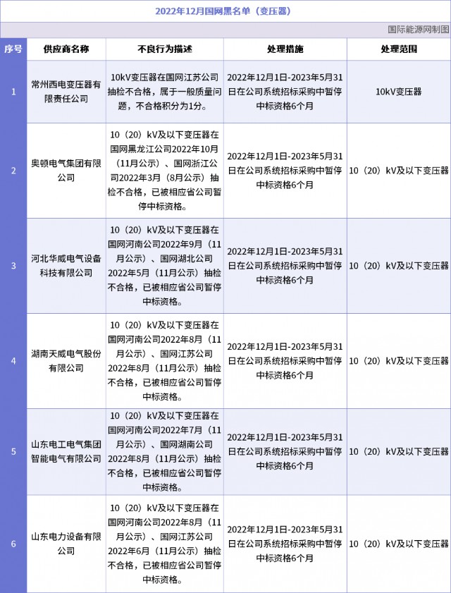 557个32家永久拉黑2022年12月国家电网供应商黑名单发布