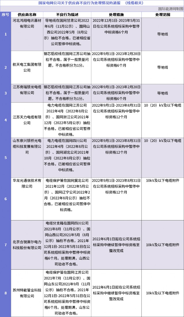 557个32家永久拉黑2022年12月国家电网供应商黑名单发布