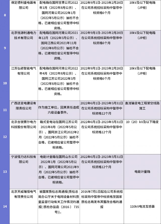 557个32家永久拉黑2022年12月国家电网供应商黑名单发布