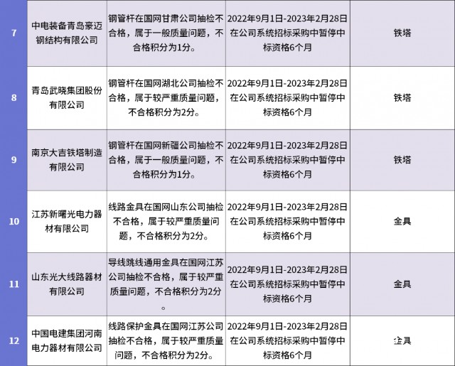 557个32家永久拉黑2022年12月国家电网供应商黑名单发布