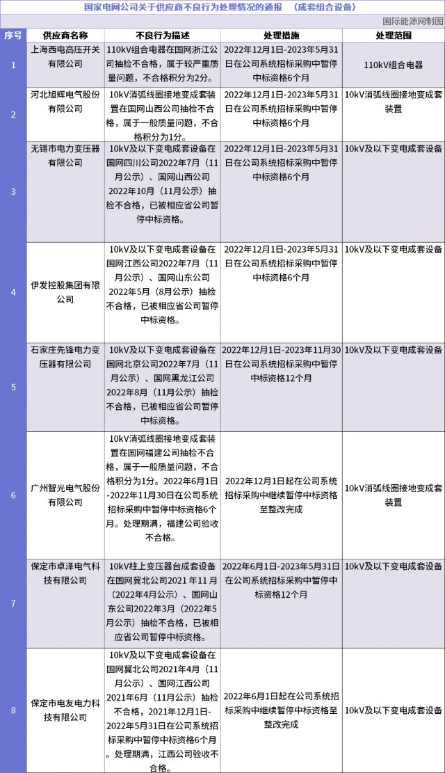 557个32家永久拉黑2022年12月国家电网供应商黑名单发布