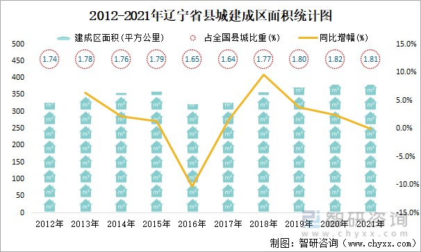 2012-2021年辽宁省县城建成区面积统计图2021年年末,辽宁省县城建成区