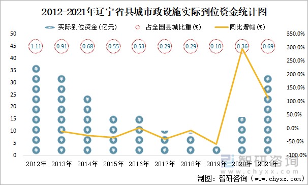 2012-2021年辽宁省县城市政设施实际到位资金统计图2021年,辽宁省县城