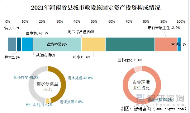 设施建设固定资产投资统计图2021年,河南省县城市政设施完成投资300