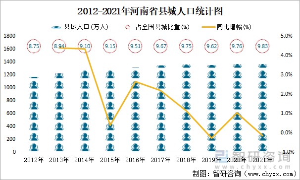 2012-2021年河南省县城人口统计图2021年年末,河南省县城人口1369.