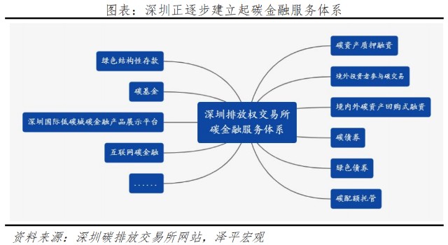 碳价调控机制,碳市场规模,碳行业覆盖范围,发展碳金融服务实体经济等