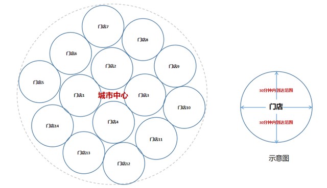 每家门店服务区域半径不超过30分钟,在选定城市内密集布局【同心圆】