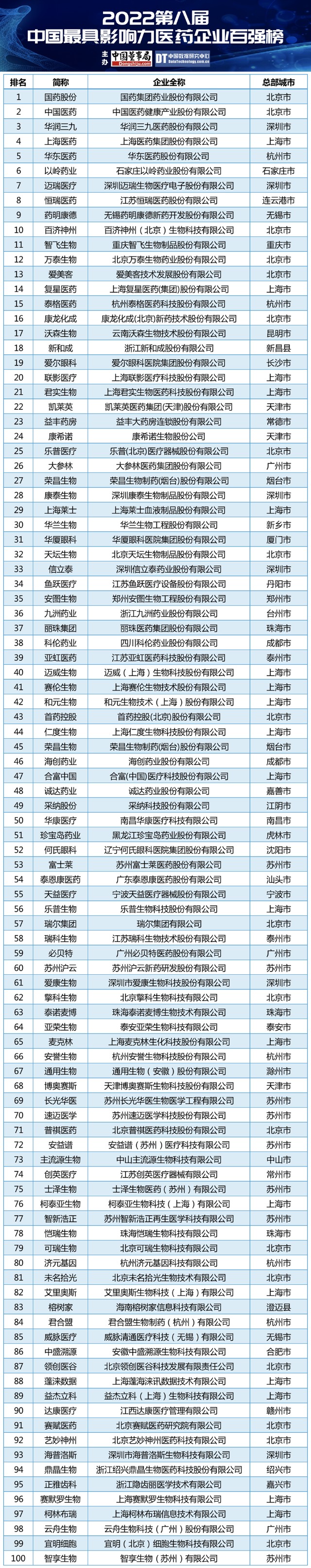 2022第八届中国最具影响力医药企业百强榜揭晓