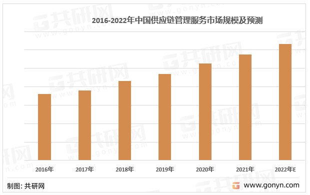 20232029年中國供應鏈管理服務行業深度調查與未來發展趨勢報告