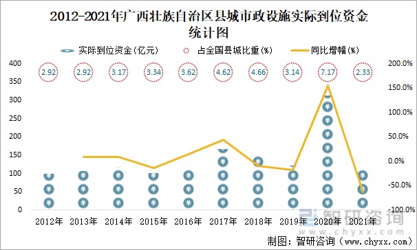 资金统计图2021年,广西壮族自治区县城市政设施实际到位资金合计114