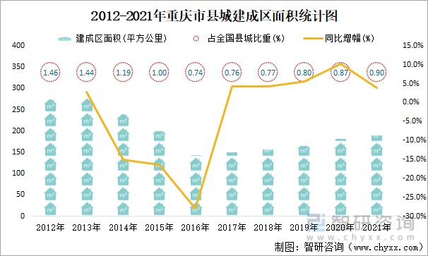 2012-2021年重庆市县城建成区面积统计图2021年年末,重庆市县城建成区