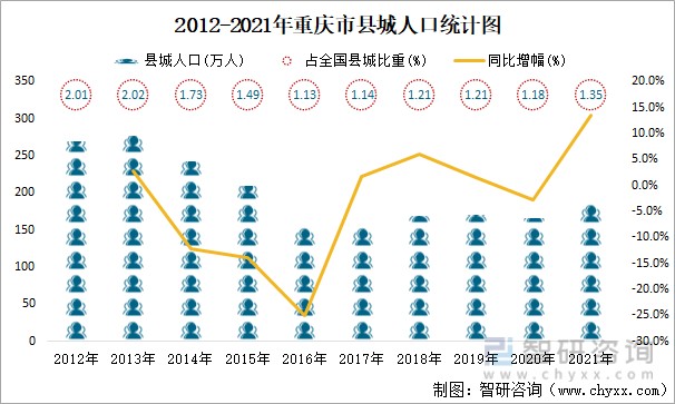 2012-2021年重庆市县城人口统计图2021年年末,重庆市县城人口188.