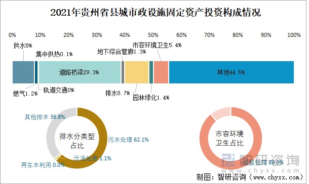 设施建设固定资产投资统计图2021年,贵州省县城市政设施完成投资467