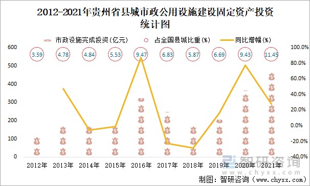 设施建设固定资产投资统计图2021年,贵州省县城市政设施完成投资467