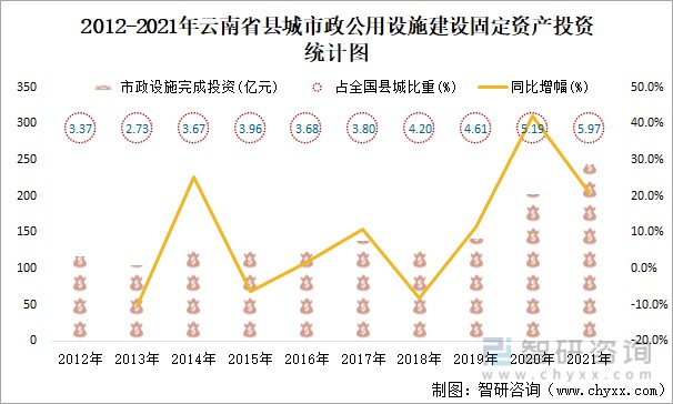 设施建设固定资产投资统计图2021年,云南省县城市政设施完成投资243