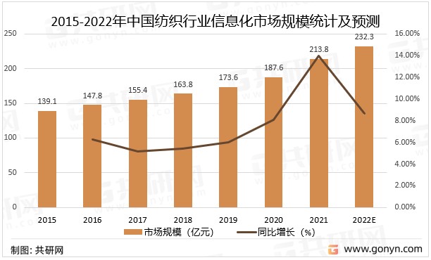 2022年中国纺织行业信息化市场现状分析市场规模达2138亿元同比增长