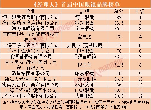 经理人杂志发布首届中国眼镜品牌榜单博士精功宝岛眼镜位列第一梯队