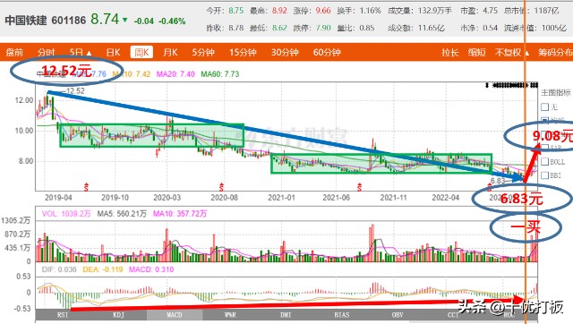十优缠论：中国铁建（sh601186）缠论技术分析 财富号 东方财富网