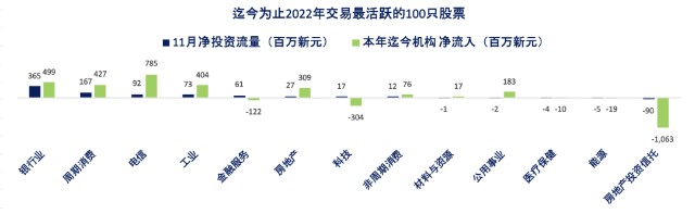 11月交投最活跃的股票录得7的平均总回报率资金净流入7亿新元