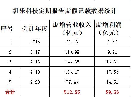 证监会认定,2016年至2020年,凯乐科技与隋田力合作开展"专网通信"业务