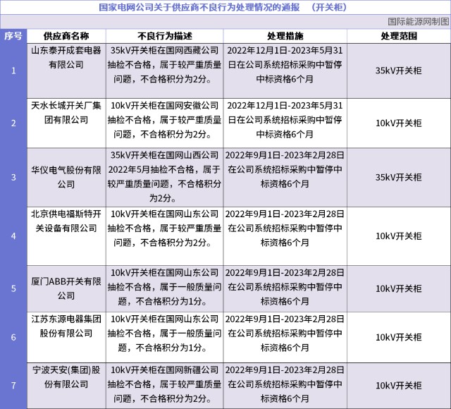557个32家永久拉黑2022年12月国家电网供应商黑名单发布