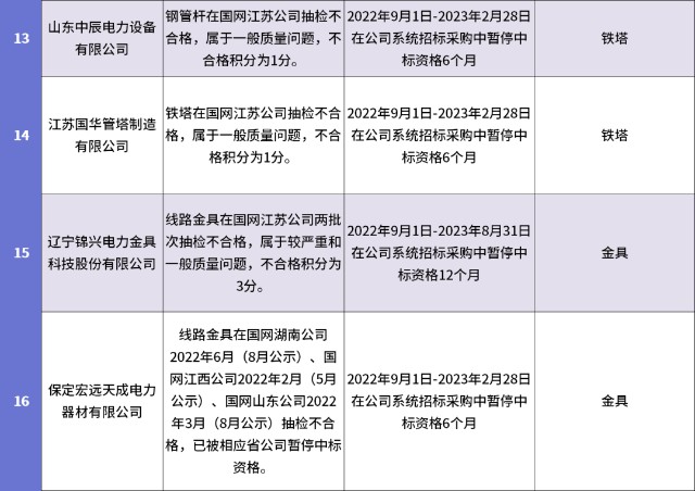 557个32家永久拉黑2022年12月国家电网供应商黑名单发布