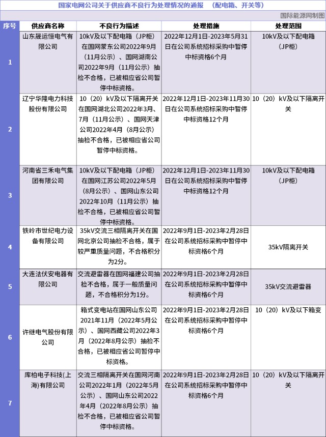 557个32家永久拉黑2022年12月国家电网供应商黑名单发布