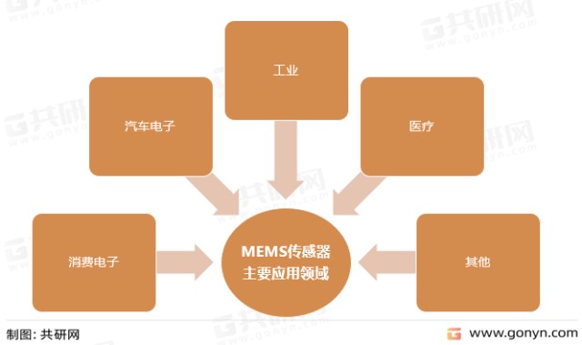 目前mems传感器广泛应用于消费电子,汽车电子,工业,医疗等领域