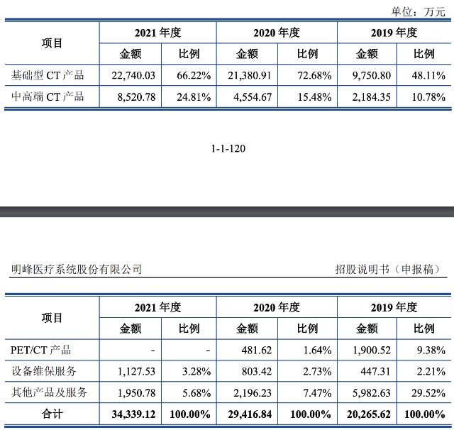 明峰医疗ipo终止亏损超过14亿元王瑶法潘华素夫妇为实控人