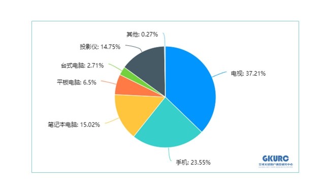 z世代觀看世界盃的硬件產品,包括電視,手機,投影儀,平板電腦,筆記本