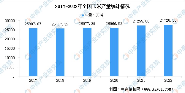 2022年全國玉米產量數據分析產量達2772030萬噸