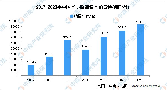 2023年中国水质监测市场数据及发展趋势预测分析