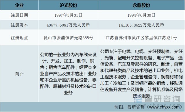 前言观点！汽车线束行业市场概况分析：沪光股份vs永鼎股份[图]_财富号_东方财富网