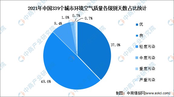 顯示,2021年我國339個地級及以上城市中,有218個城市環境空氣質量達標