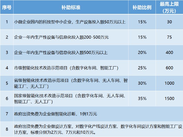 技改补助政策全面发力，最高的补助金额可达1500万元！_财富号_东方财富网