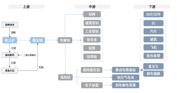 铝产业链上下游深度解析