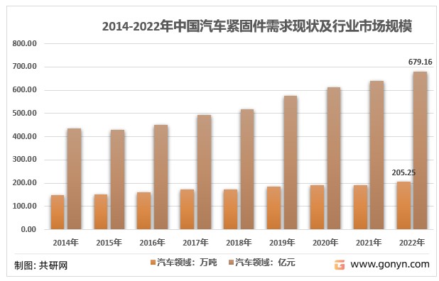 20232029年中國汽車緊固件行業全景調研及發展前景報告