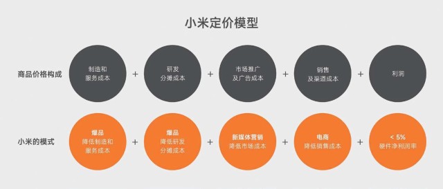 一种是采用性价比模型的,小米主张做"价格厚道,感动人心"的产品,反对