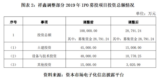 祥鑫科技两次募资项目未按期完成又拟定增募资18亿元股东却忙高位套现