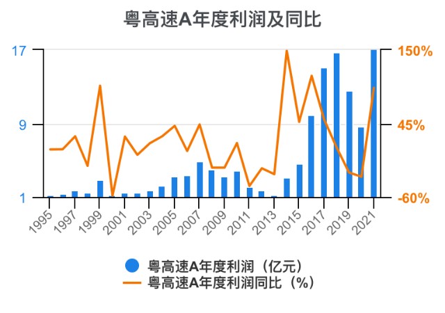 一次看完粤高速A财务分析_财富号_东方财富网