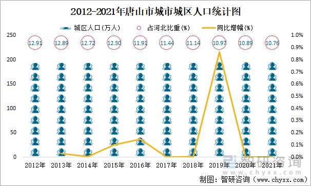 2012-2021年唐山市城市城区人口统计图2021年年末,唐山市城市城区人口