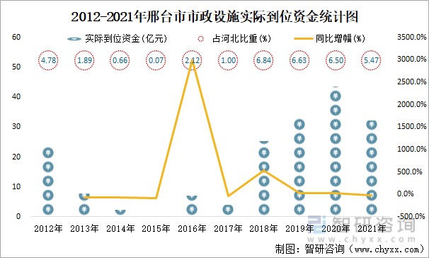 2012-2021年邢台市市政设施实际到位资金统计图2021年,邢台市市政设施